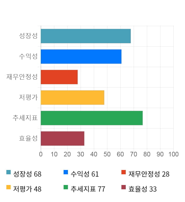 디케이디앤아이, 전일 대비 약 4% 하락한 3,350원