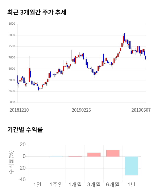 엑시콘, 전일 대비 약 3% 하락한 6,710원