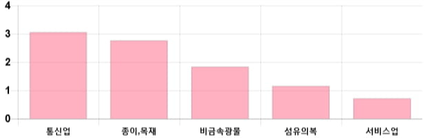 [이 시각 코스피] 코스피 현재 2170.1p 하락세 지속