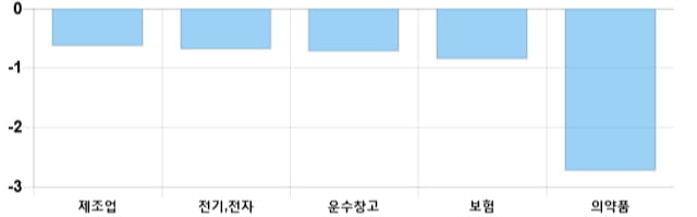 [이 시각 코스피] 코스피 현재 2170.1p 하락세 지속