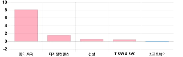 [이 시각 코스닥] 코스닥 현재 746.45p 하락세 지속