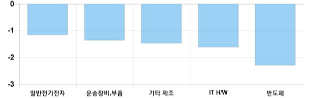 [이 시각 코스닥] 코스닥 현재 746.45p 하락세 지속