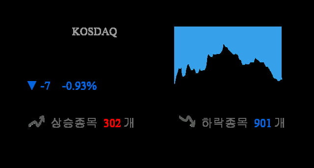 [이 시각 코스닥] 코스닥 현재 746.45p 하락세 지속