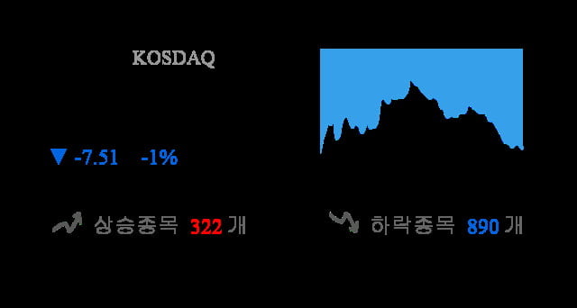 [시황점검] 15시 12분 코스닥 -1% 대 하락폭 기록 - 외인 순매도(-733억원)