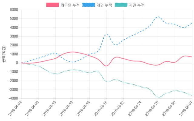 [시황점검] 15시 12분 코스닥 -1% 대 하락폭 기록 - 외인 순매도(-733억원)