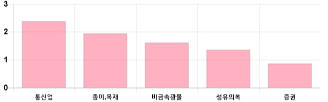 [마감 시황] 코스피 전일 대비 8.98p 하락한 2168.01p에 마감