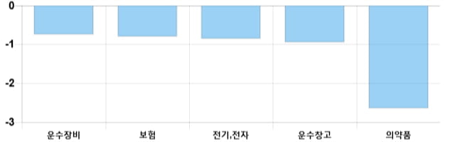 [마감 시황] 코스피 전일 대비 8.98p 하락한 2168.01p에 마감