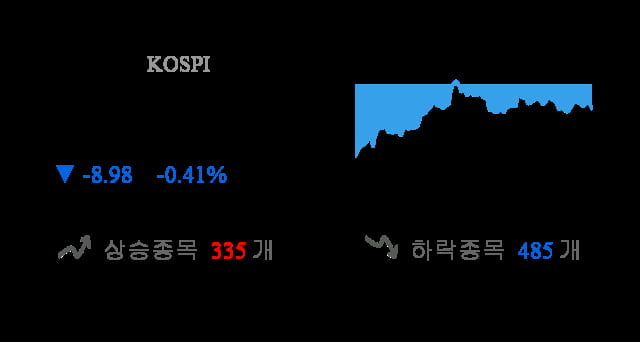 [마감 시황] 코스피 전일 대비 8.98p 하락한 2168.01p에 마감