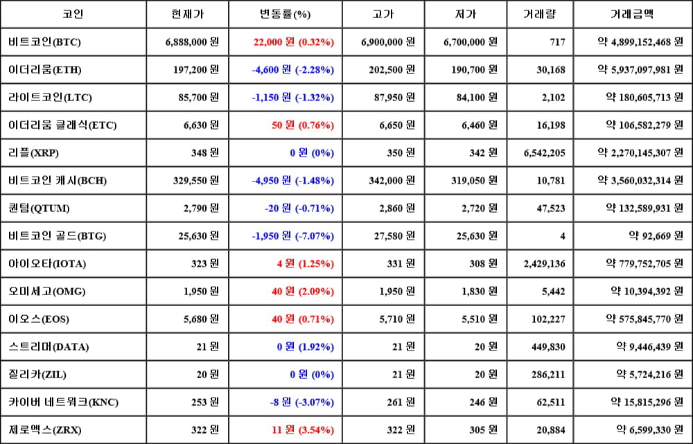 [가상화폐 뉴스] 05월 09일 01시 30분 비트코인(0.32%), 제로엑스(3.54%), 비트코인 골드(-7.07%)