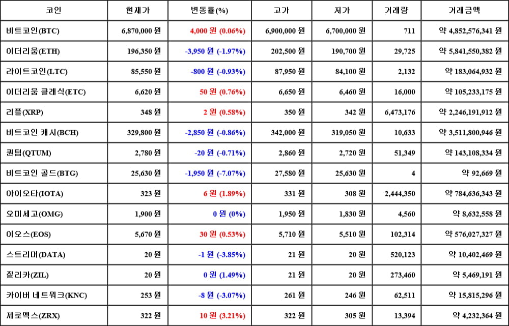 [가상화폐 뉴스] 05월 09일 03시 00분 비트코인(0.06%), 제로엑스(3.21%), 비트코인 골드(-7.07%)