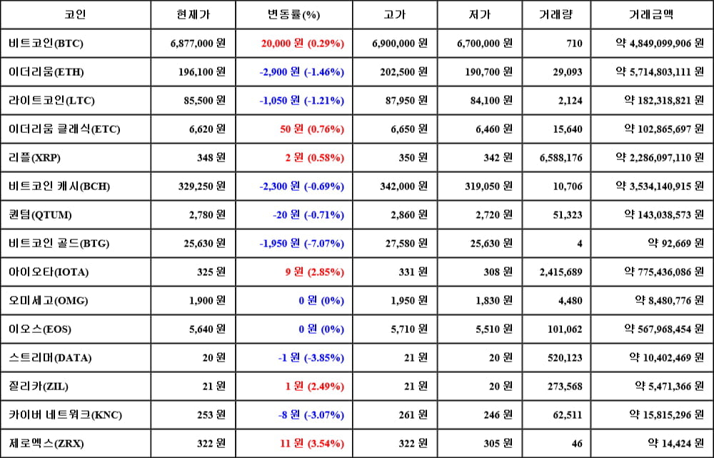 [가상화폐 뉴스] 05월 09일 04시 00분 비트코인(0.29%), 제로엑스(3.54%), 비트코인 골드(-7.07%)