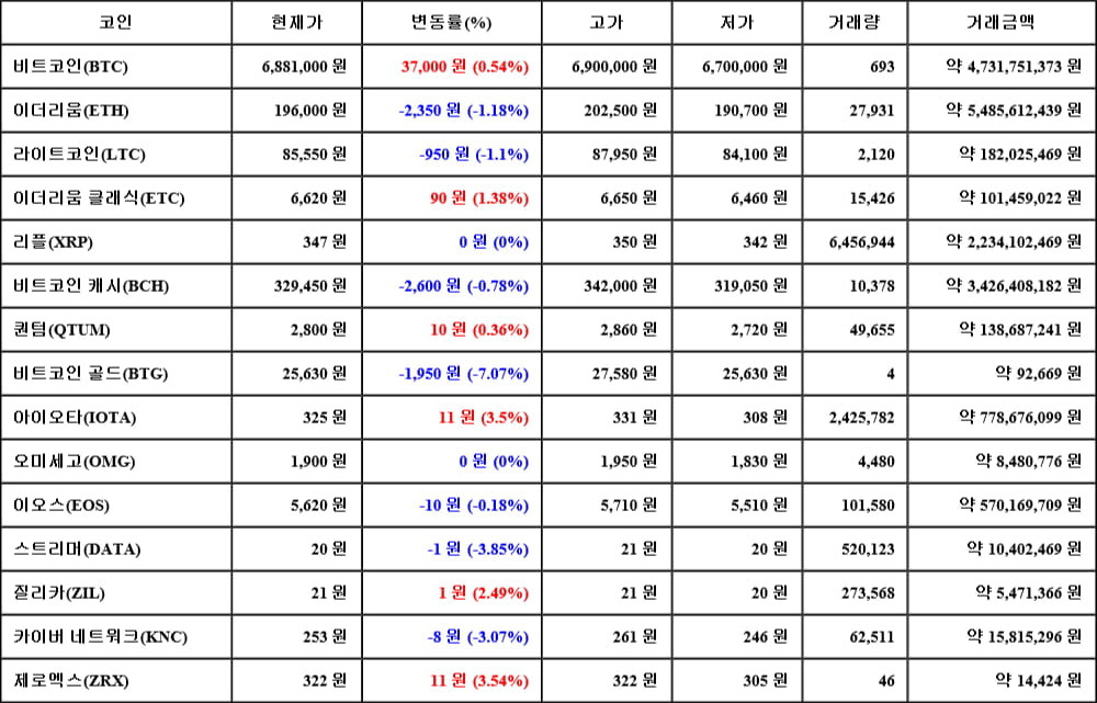 [가상화폐 뉴스] 05월 09일 04시 30분 비트코인(0.54%), 제로엑스(3.54%), 비트코인 골드(-7.07%)