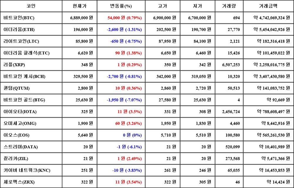 [가상화폐 뉴스] 05월 09일 05시 00분 비트코인(0.79%), 제로엑스(3.54%), 비트코인 골드(-7.07%)