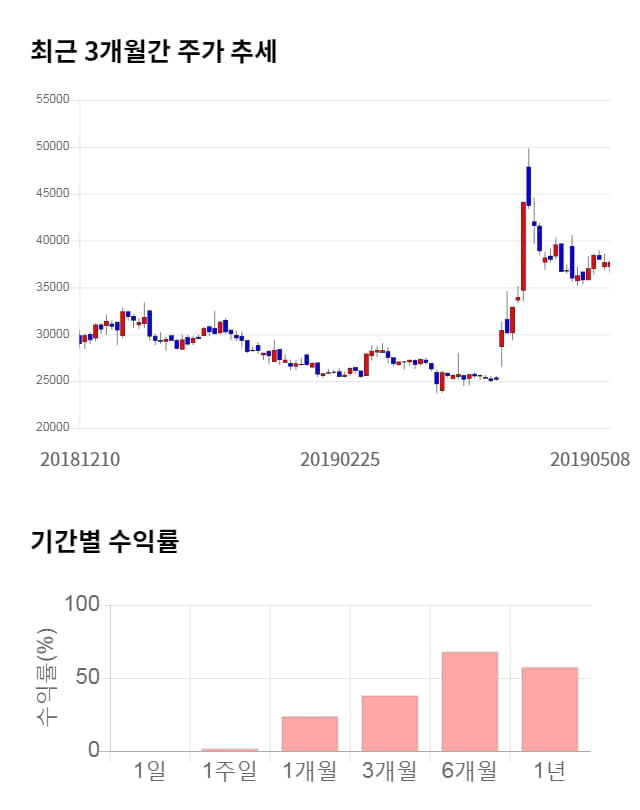 한진칼, 10% 급등... 전일 보다 3,850원 상승한 41,550원