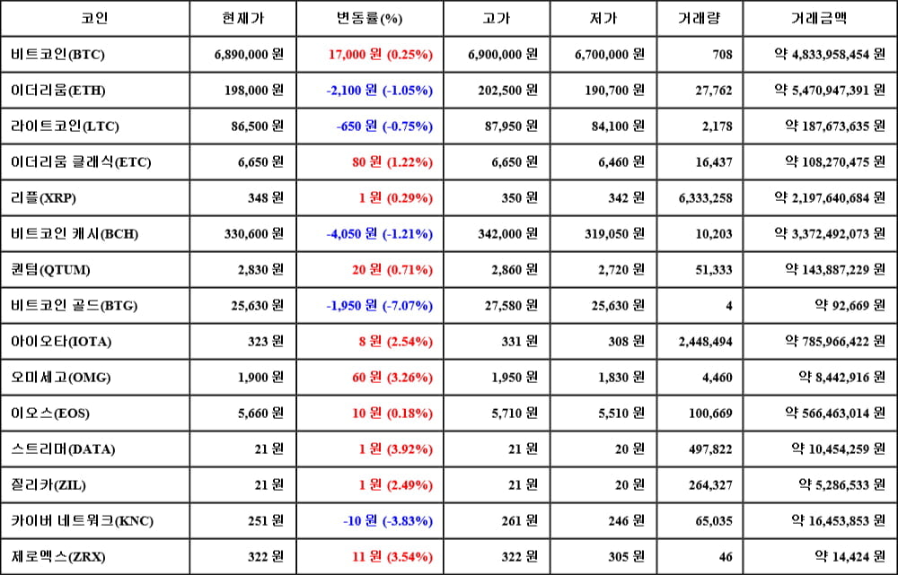 [가상화폐 뉴스] 05월 09일 07시 30분 비트코인(0.25%), 스트리머(3.92%), 비트코인 골드(-7.07%)