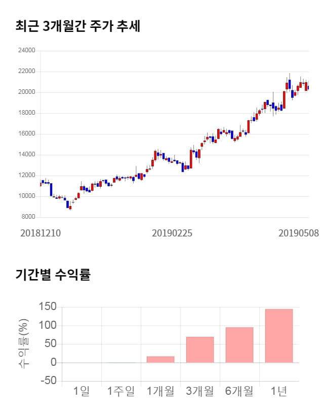 네패스, 전일 대비 약 4% 상승한 21,200원