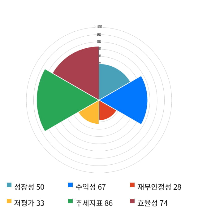 네패스, 전일 대비 약 4% 상승한 21,200원