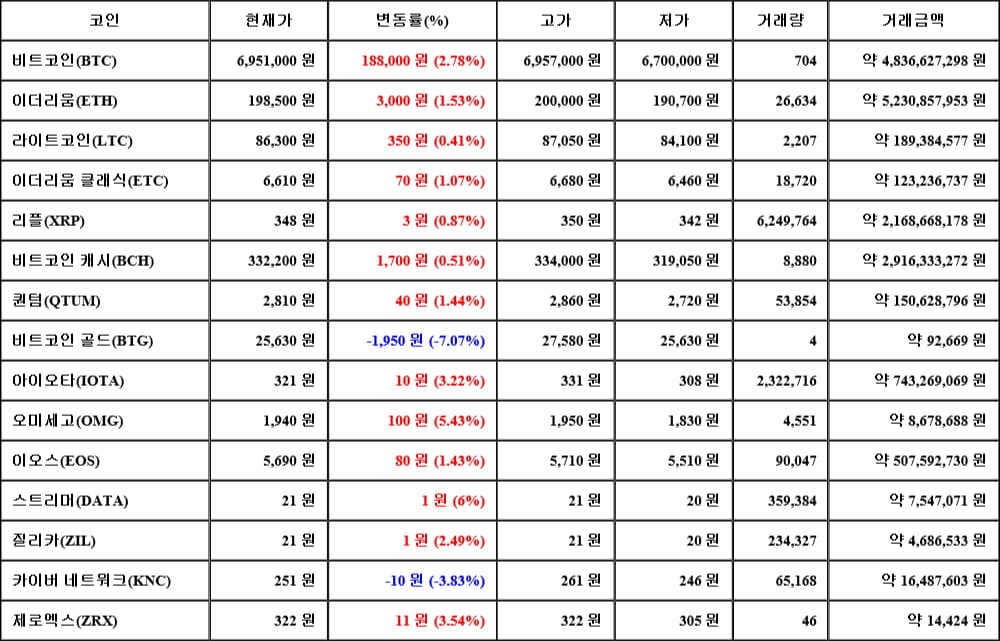 [가상화폐 뉴스] 05월 09일 09시 00분 비트코인(2.78%), 스트리머(6%), 비트코인 골드(-7.07%)