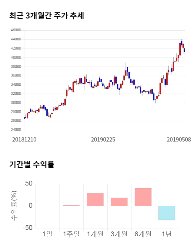 나스미디어, 전일 대비 약 6% 상승한 43,750원