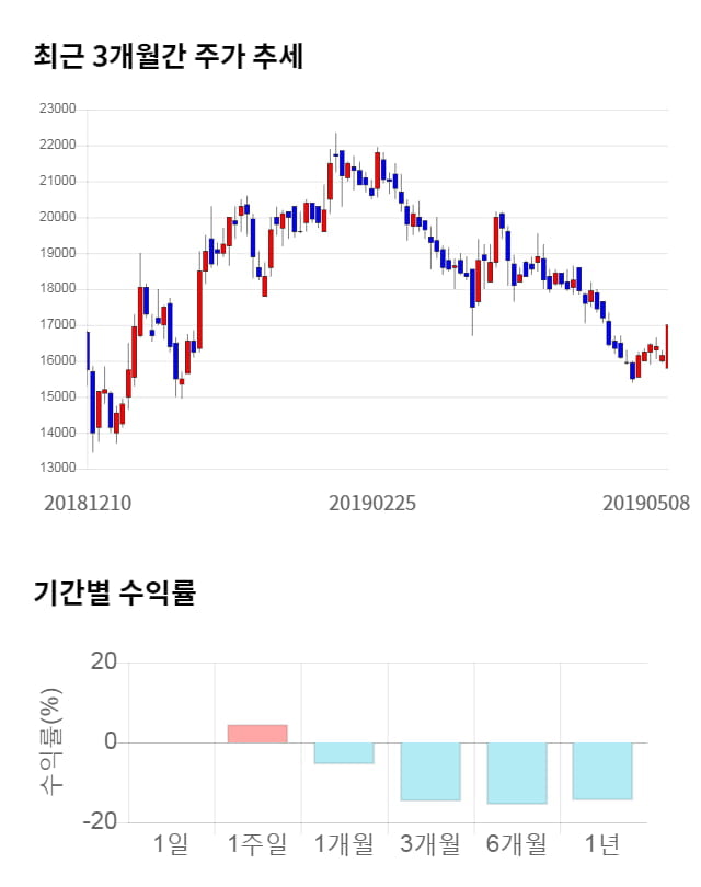 대주전자재료, 전일 대비 약 7% 상승한 18,200원