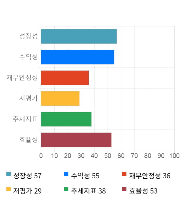 대주전자재료, 전일 대비 약 7% 상승한 18,200원