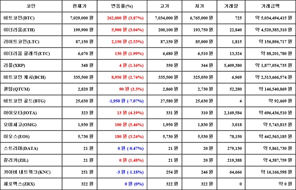 [가상화폐 뉴스] 05월 09일 10시 00분 비트코인(3.87%), 오미세고(5.46%), 비트코인 골드(-7.07%)