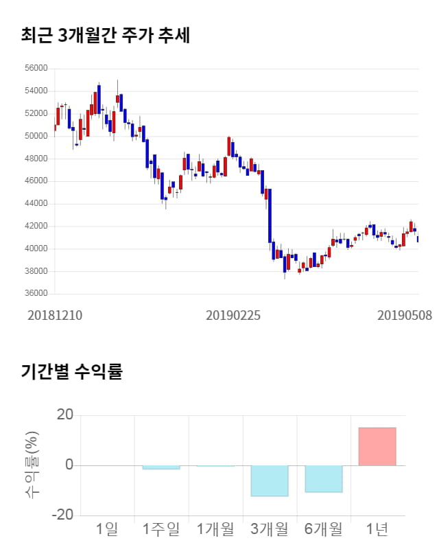 에스엠, 전일 대비 약 5% 하락한 38,550원