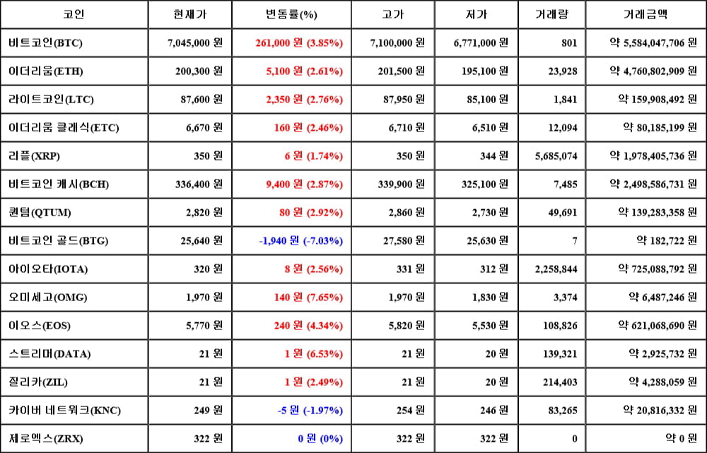 [가상화폐 뉴스] 05월 09일 10시 30분 비트코인(3.85%), 오미세고(7.65%), 비트코인 골드(-7.03%)