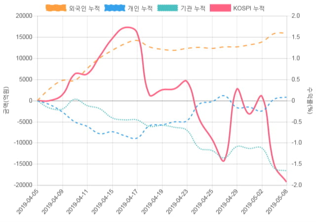 [코스피 수급] 9시 30분 외인(-387억), 개인(746억)