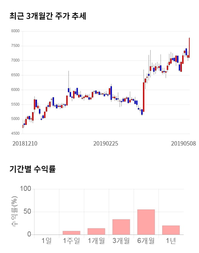 모바일어플라이언스, 전일 대비 약 4% 하락한 7,440원