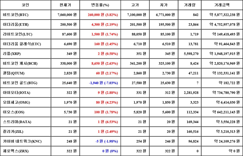 [가상화폐 뉴스] 05월 09일 11시 30분 비트코인(3.82%), 스트리머(6.53%), 비트코인 골드(-7.03%)