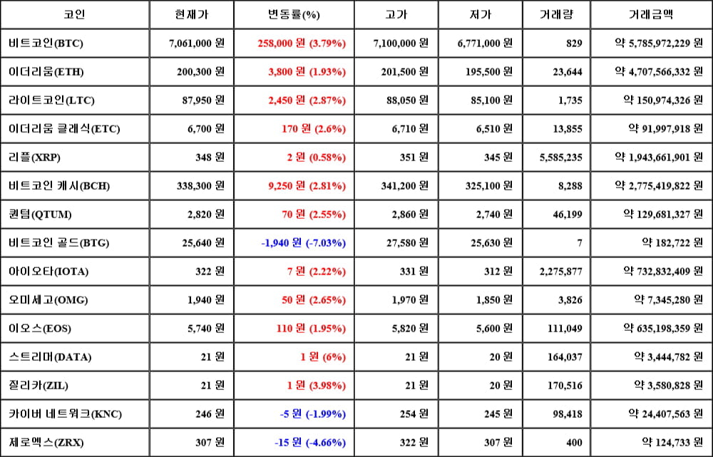 [가상화폐 뉴스] 05월 09일 12시 00분 비트코인(3.79%), 스트리머(6%), 비트코인 골드(-7.03%)