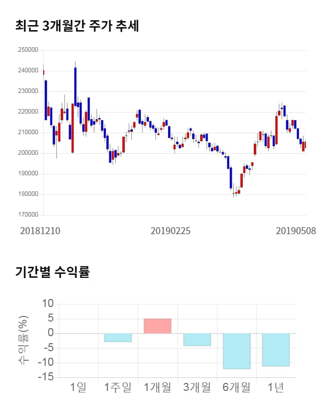 셀트리온, 전일 대비 약 3% 상승한 212,000원