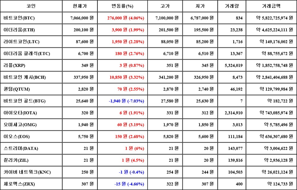 [가상화폐 뉴스] 05월 09일 13시 00분 비트코인(4.06%), 스트리머(6%), 비트코인 골드(-7.03%)