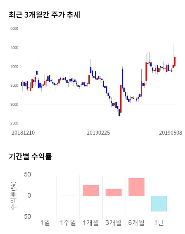 드래곤플라이, 전일 대비 약 3% 하락한 3,960원