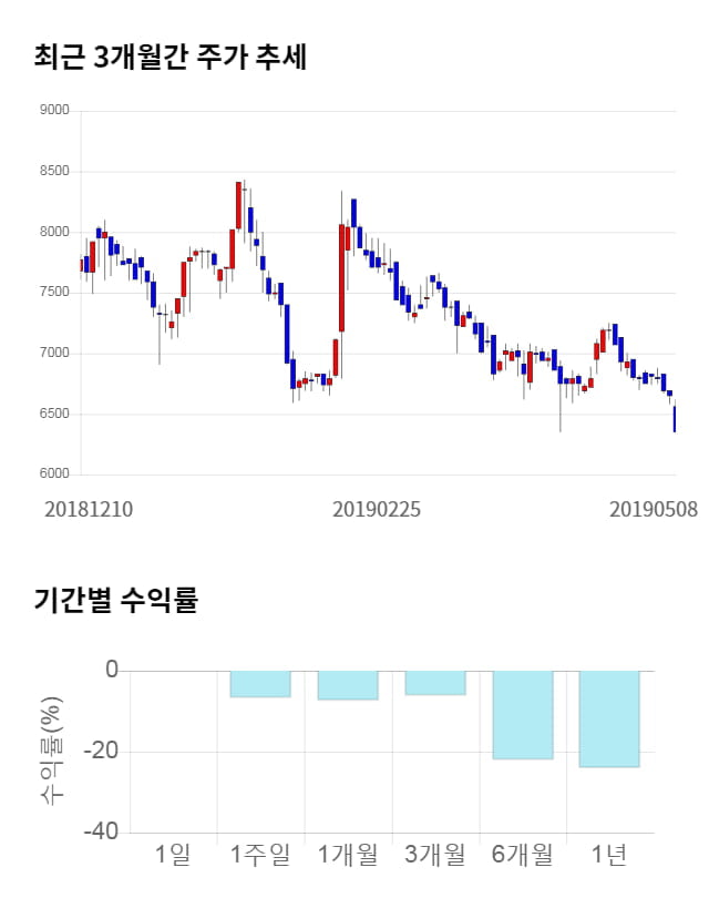 팍스넷, 전일 대비 약 8% 하락한 5,860원