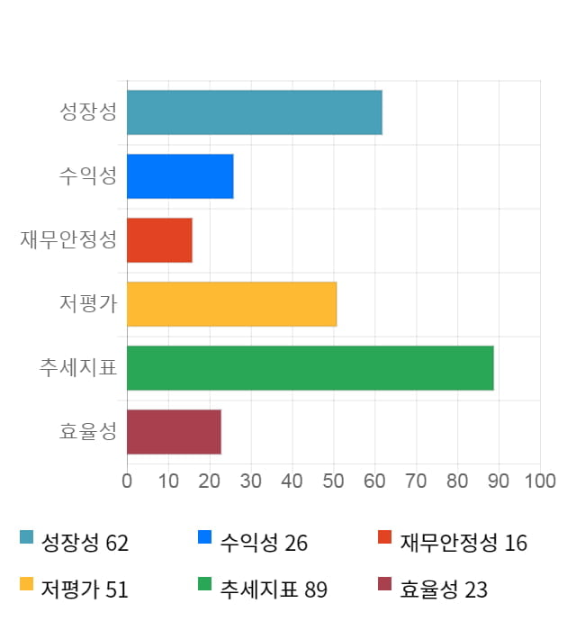 솔루에타, 전일 대비 약 5% 상승한 5,300원