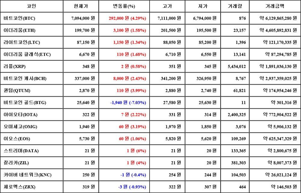 [가상화폐 뉴스] 05월 09일 14시 30분 비트코인(4.29%), 스트리머(6%), 비트코인 골드(-7.03%)