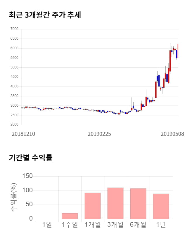 청호컴넷, 전일 대비 약 5% 하락한 5,880원