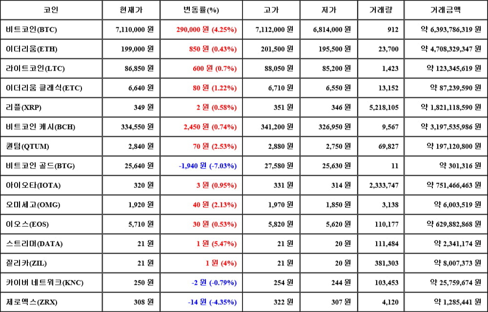 [가상화폐 뉴스] 05월 09일 15시 30분 비트코인(4.25%), 스트리머(5.47%), 비트코인 골드(-7.03%)