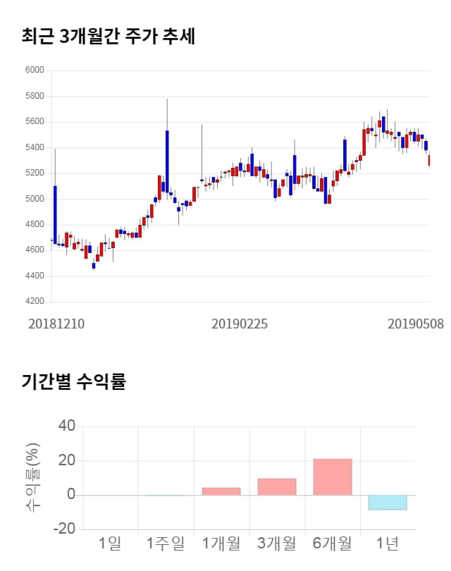 대한과학, 11% 급등... 전일 보다 570원 상승한 5,910원