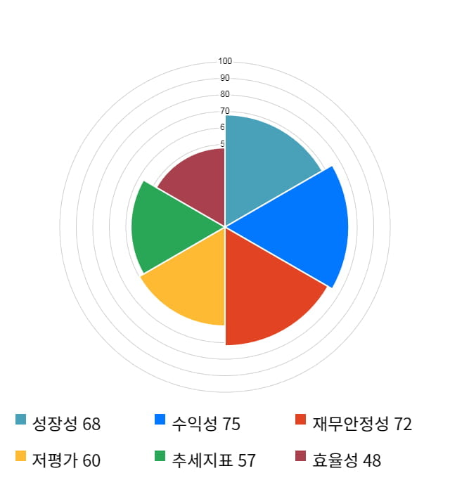 대한과학, 11% 급등... 전일 보다 570원 상승한 5,910원