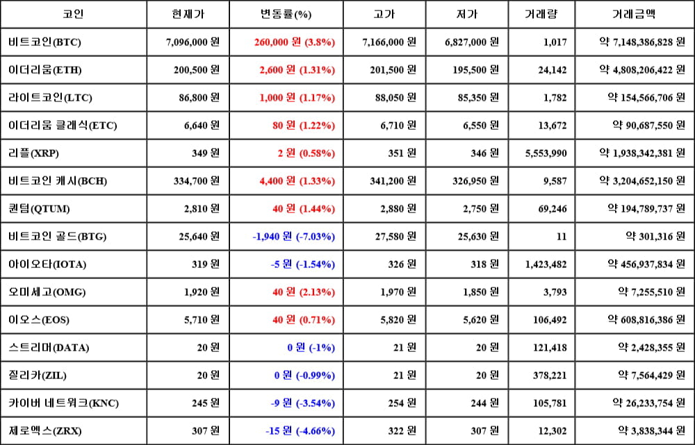 [가상화폐 뉴스] 05월 09일 18시 30분 비트코인(3.8%), 오미세고(2.13%), 비트코인 골드(-7.03%)