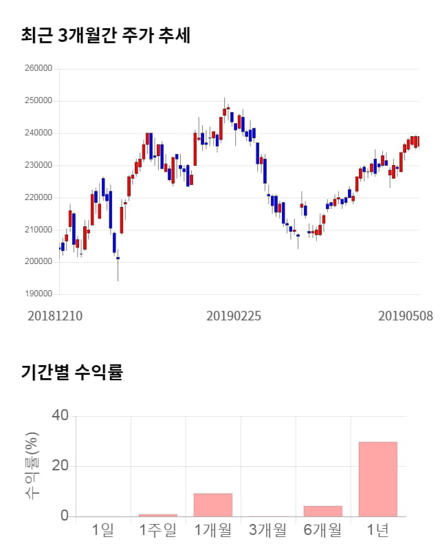 삼성SDI, 전일 대비 약 3% 하락한 231,500원