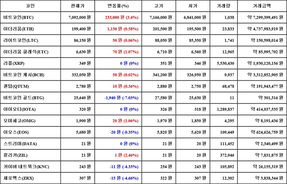 [가상화폐 뉴스] 05월 09일 20시 30분 비트코인(3.4%), 질리카(2.46%), 비트코인 골드(-7.03%)