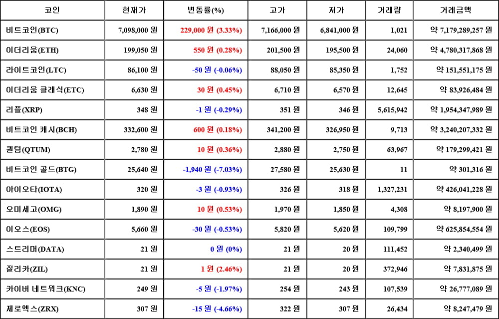 [가상화폐 뉴스] 05월 09일 21시 00분 비트코인(3.33%), 질리카(2.46%), 비트코인 골드(-7.03%)