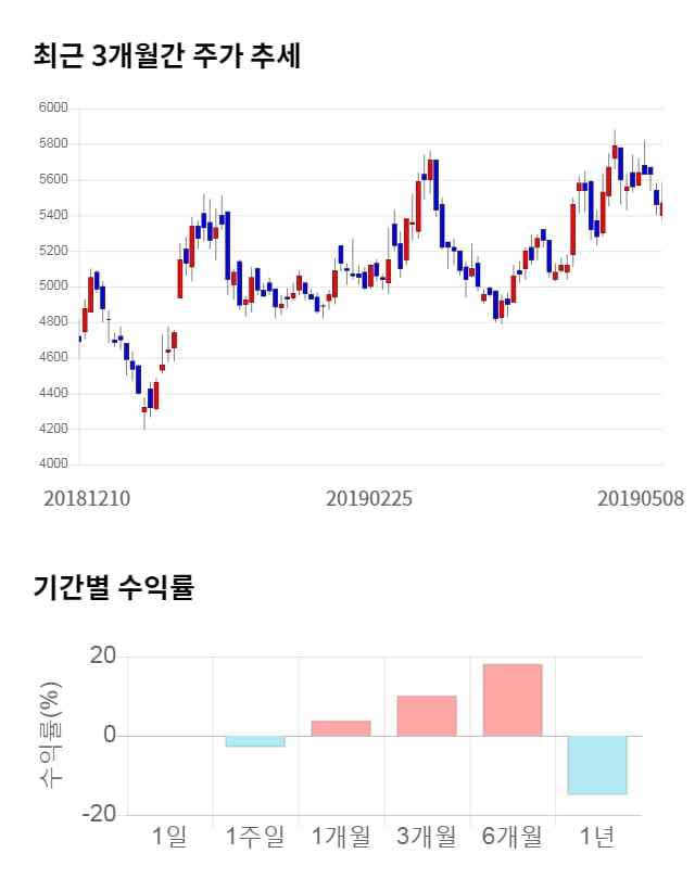 제이콘텐트리, 전일 대비 약 3% 하락한 5,290원