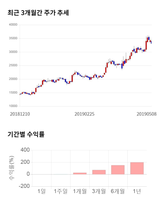 오이솔루션, 전일 대비 약 3% 상승한 34,200원