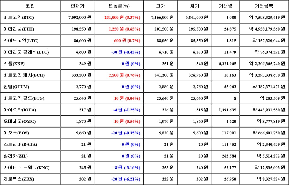 [가상화폐 뉴스] 05월 09일 23시 00분 비트코인(3.37%), 비트코인 캐시(0.76%), 제로엑스(-6.21%)