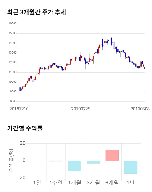 오텍, 전일 대비 약 3% 하락한 11,050원